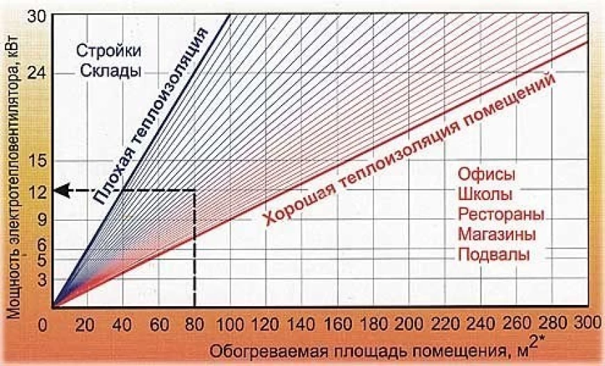 Как рассчитать требуемую мощность тепловой пушки